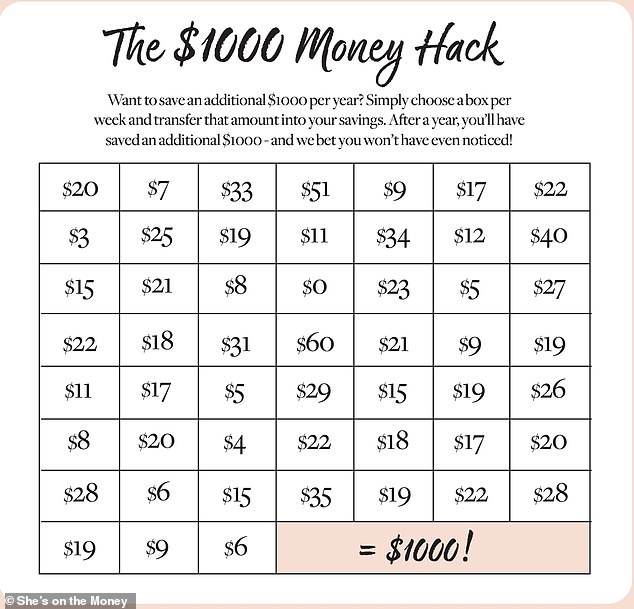 The strategy is simple - every week cross out a box and transfer the amount into your savings after getting paid and before spending any money ($1,000 money sheet pictured). The amounts in each box vary from $3 up to $600 depending on the end goal