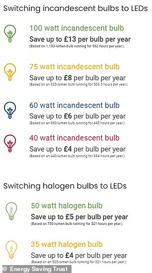 Energy Saving Trust estimates that switching to LED bulbs could save you up to £13 per year for every bulb to switch out