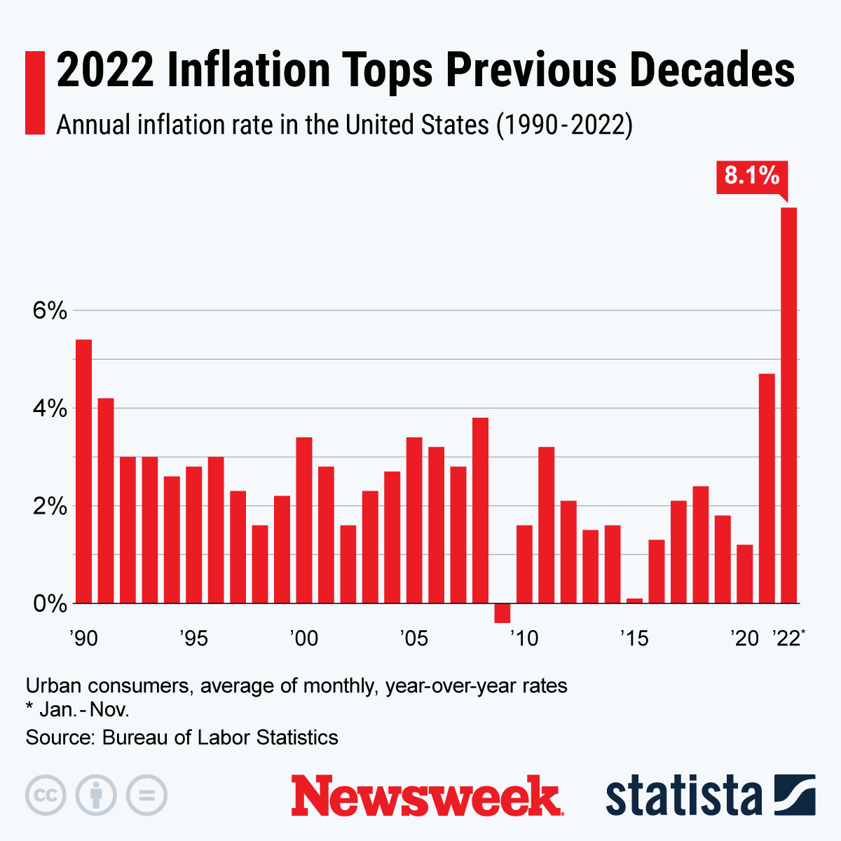 inflation graph statistica